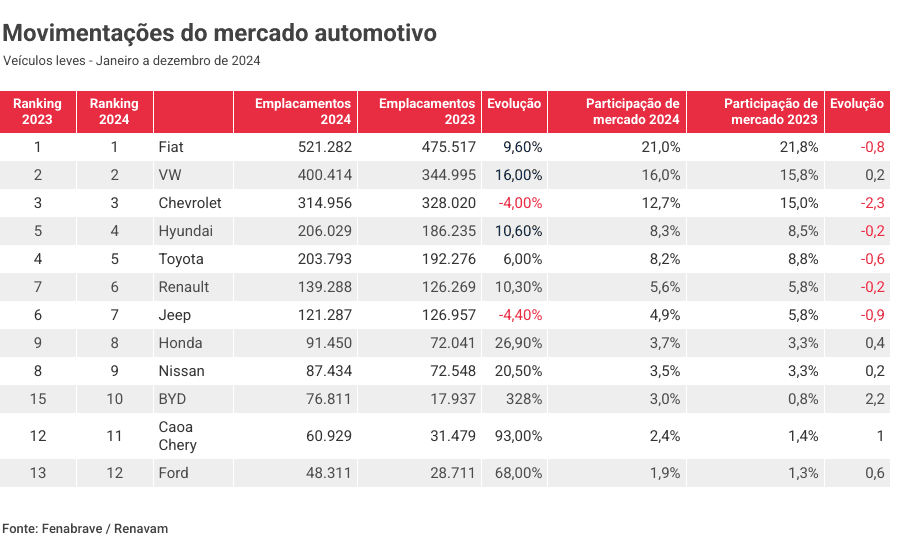 ranking vendas carros 2024